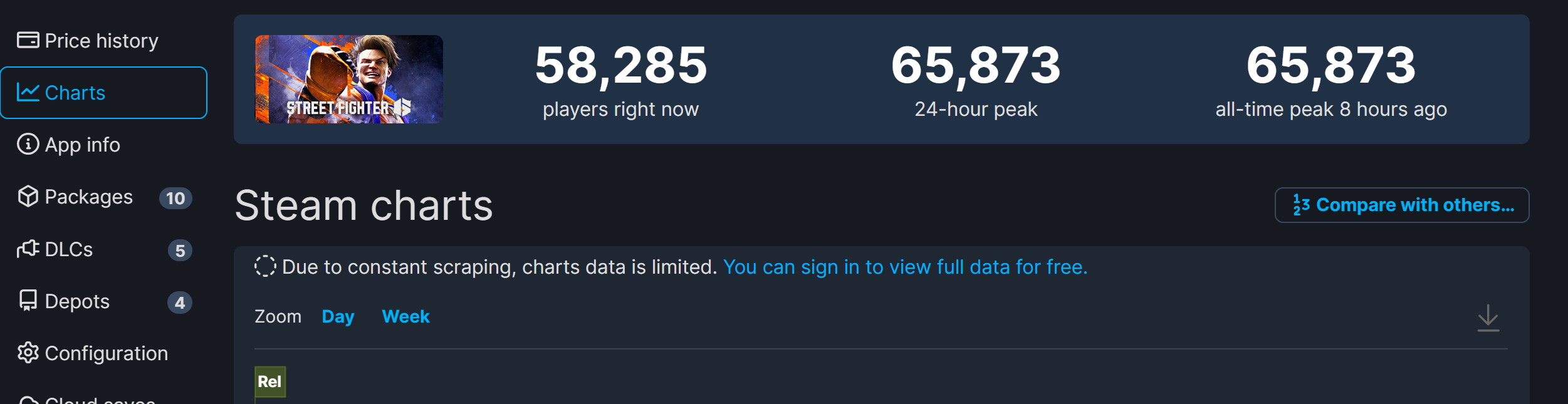 《街头霸王6》Steam在线峰值超6.5万人